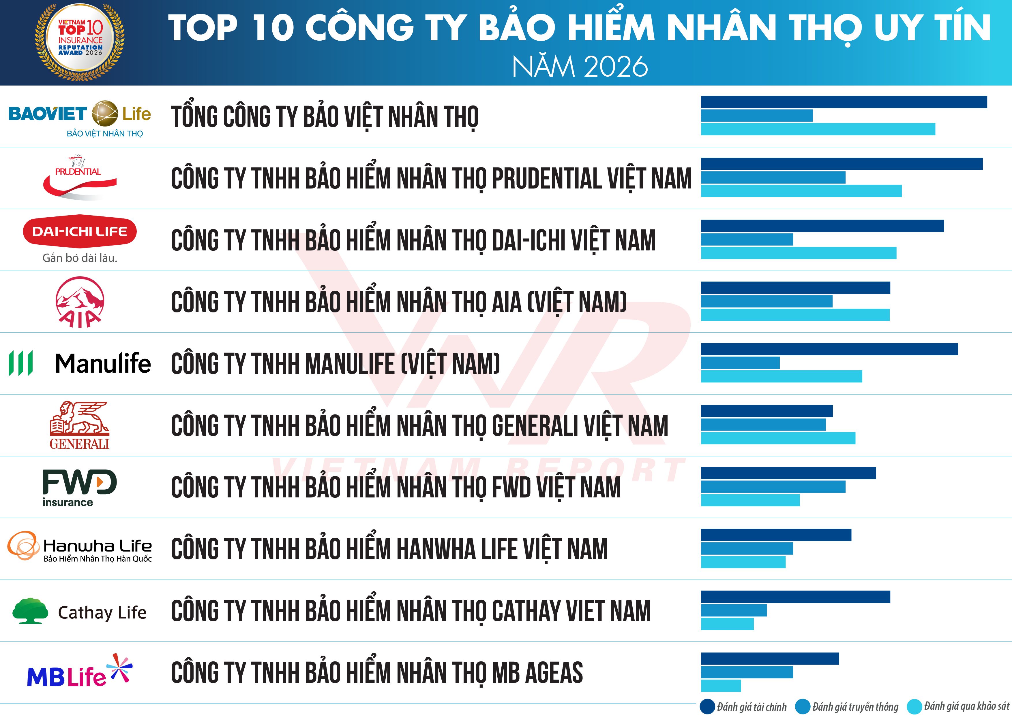 Prudential Việt Nam được vinh danh Top 10 Công ty Bảo hiểm Nhân thọ uy tín năm thứ 10 liên tiếp
